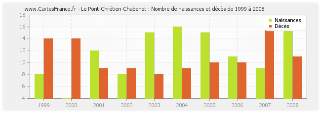 Le Pont-Chrétien-Chabenet : Nombre de naissances et décès de 1999 à 2008